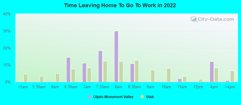 Time Leaving Home To Go To Work in 2022