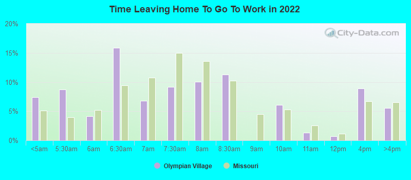 Time Leaving Home To Go To Work in 2022