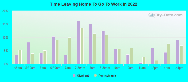 Time Leaving Home To Go To Work in 2022