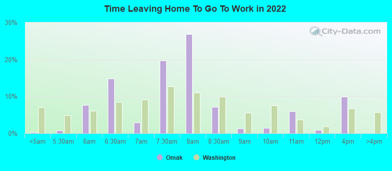 Time Leaving Home To Go To Work in 2022