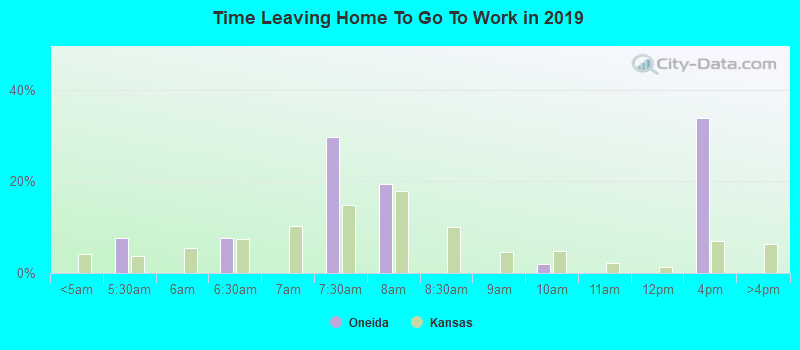 Time Leaving Home To Go To Work in 2022