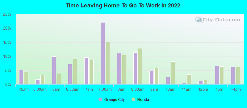 Time Leaving Home To Go To Work in 2022