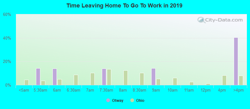 Time Leaving Home To Go To Work in 2022