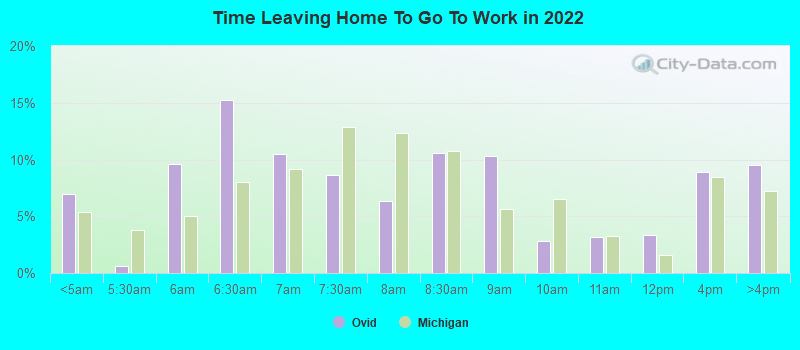 Time Leaving Home To Go To Work in 2022