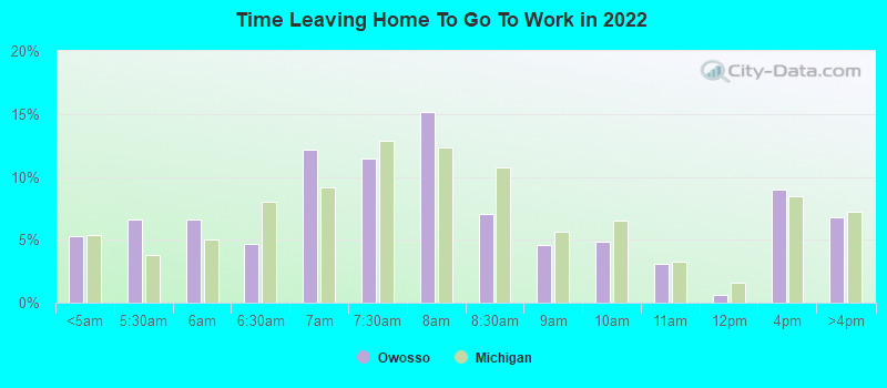 Time Leaving Home To Go To Work in 2022