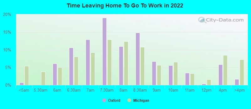 Time Leaving Home To Go To Work in 2022