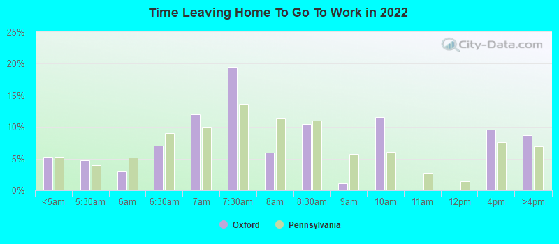 Time Leaving Home To Go To Work in 2022