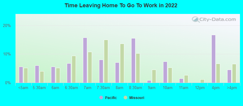 Time Leaving Home To Go To Work in 2022