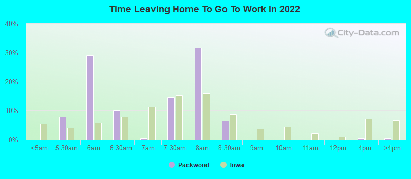 Time Leaving Home To Go To Work in 2022