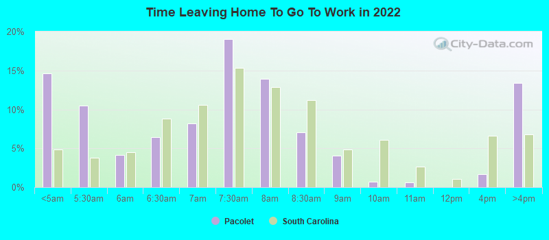 Time Leaving Home To Go To Work in 2022