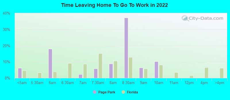 Time Leaving Home To Go To Work in 2022