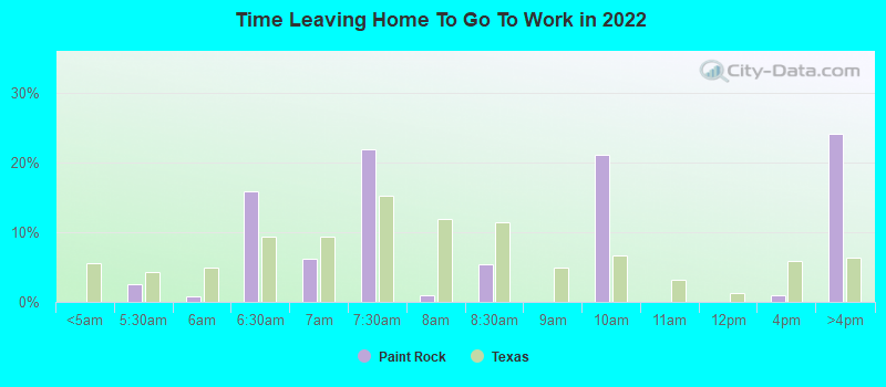 Time Leaving Home To Go To Work in 2022