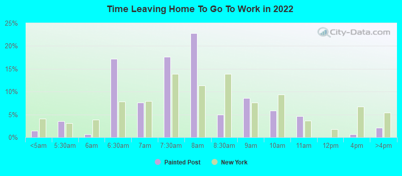 Time Leaving Home To Go To Work in 2022