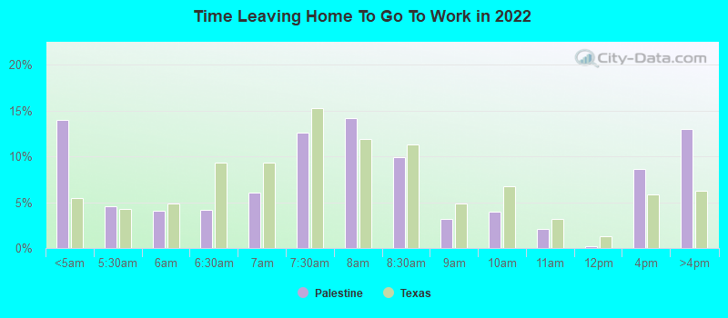 Time Leaving Home To Go To Work in 2022