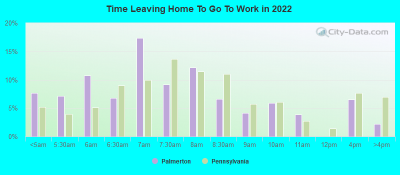 Time Leaving Home To Go To Work in 2022