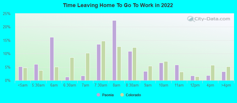 Time Leaving Home To Go To Work in 2022