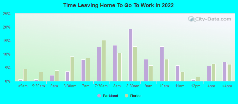 Time Leaving Home To Go To Work in 2022