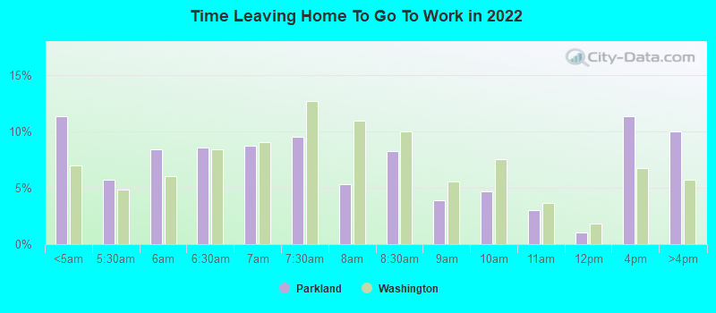 Time Leaving Home To Go To Work in 2022