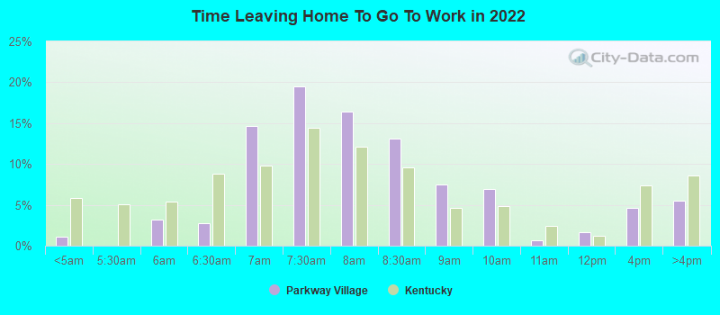 Time Leaving Home To Go To Work in 2022