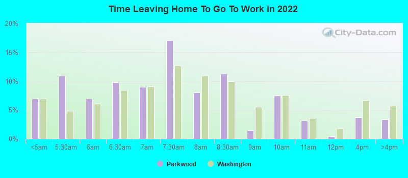 Time Leaving Home To Go To Work in 2022