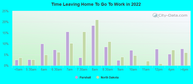 Time Leaving Home To Go To Work in 2022