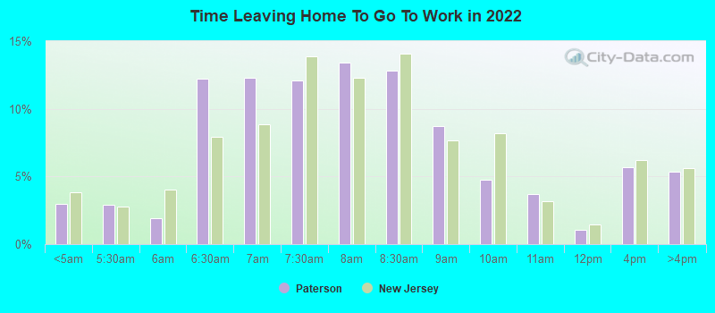 Time Leaving Home To Go To Work in 2022