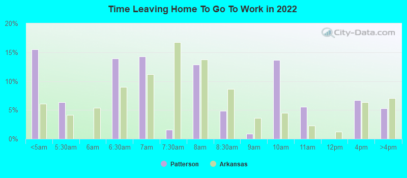 Time Leaving Home To Go To Work in 2022