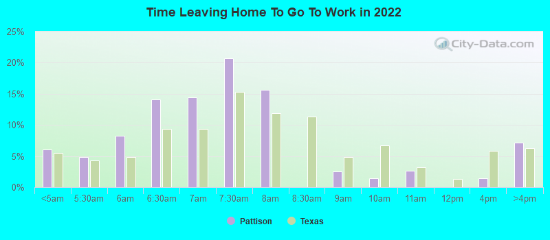 Time Leaving Home To Go To Work in 2022