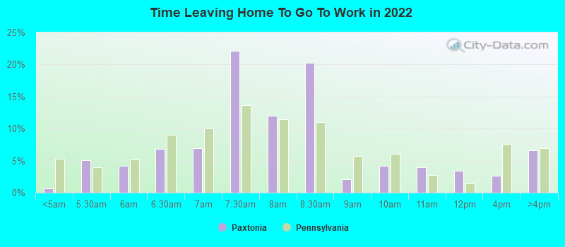 Time Leaving Home To Go To Work in 2022