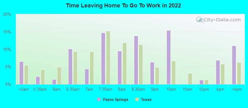 Time Leaving Home To Go To Work in 2022