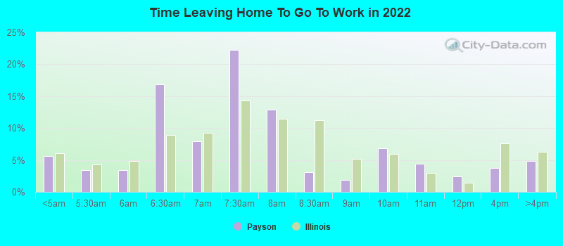 Time Leaving Home To Go To Work in 2022