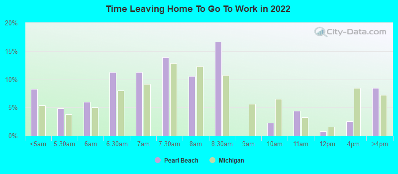 Time Leaving Home To Go To Work in 2022