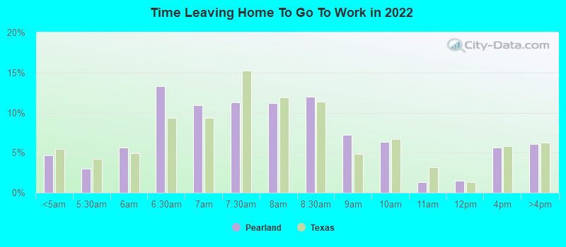 Time Leaving Home To Go To Work in 2022