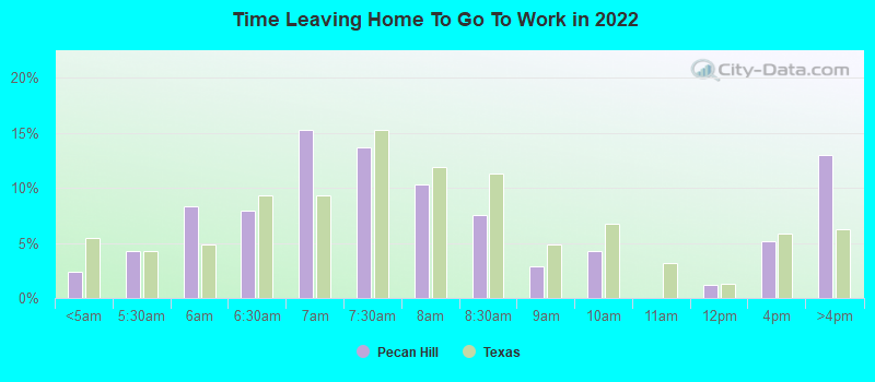 Time Leaving Home To Go To Work in 2022