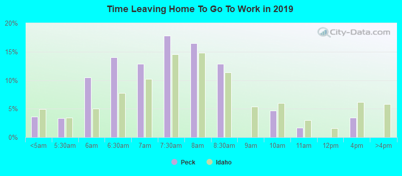 Time Leaving Home To Go To Work in 2022