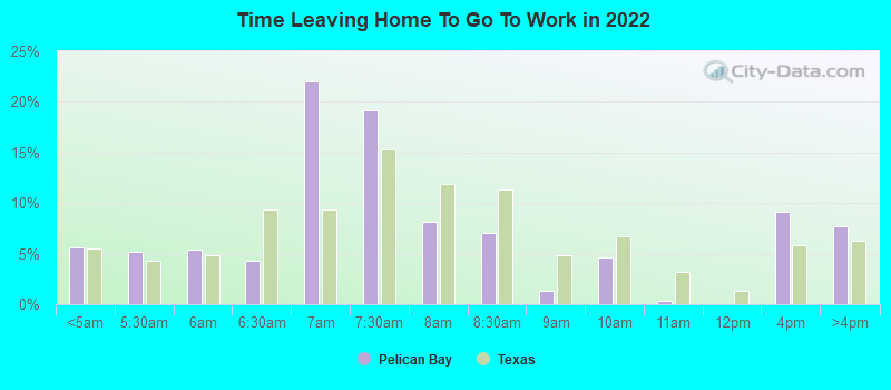 Time Leaving Home To Go To Work in 2022