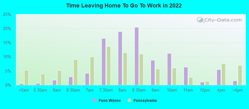 Time Leaving Home To Go To Work in 2022