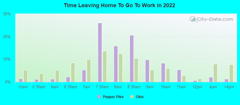 Time Leaving Home To Go To Work in 2022