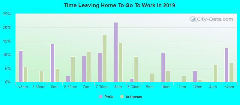 Time Leaving Home To Go To Work in 2022