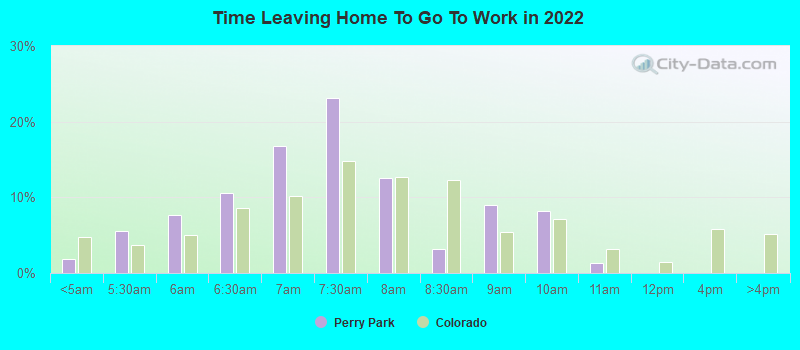 Time Leaving Home To Go To Work in 2022