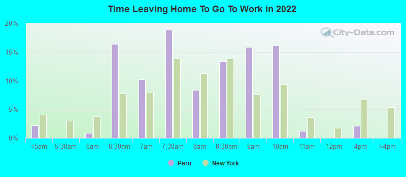 Time Leaving Home To Go To Work in 2022