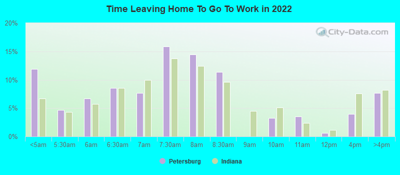 Time Leaving Home To Go To Work in 2022