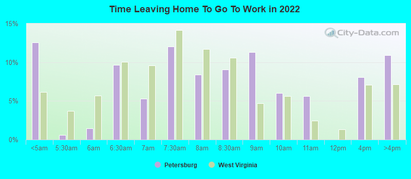 Time Leaving Home To Go To Work in 2022