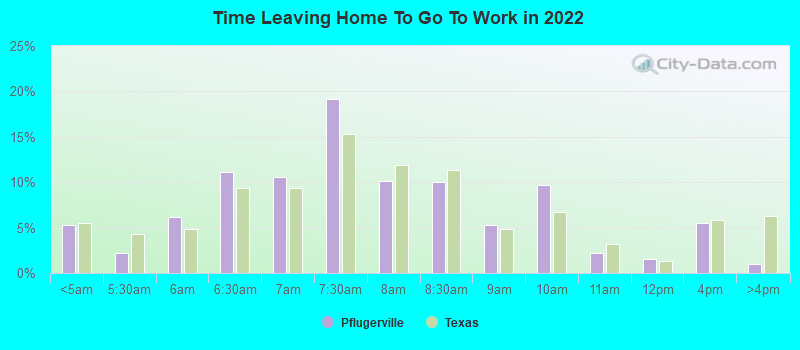 Time Leaving Home To Go To Work in 2022