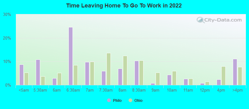 Time Leaving Home To Go To Work in 2022