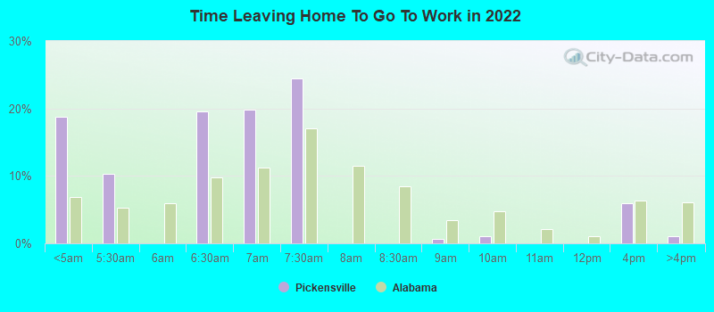 Time Leaving Home To Go To Work in 2022