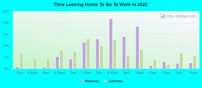 Time Leaving Home To Go To Work in 2022