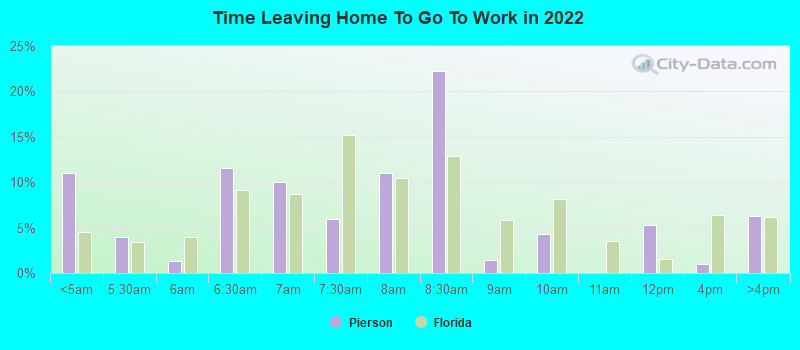 Time Leaving Home To Go To Work in 2022