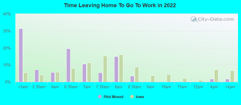 Time Leaving Home To Go To Work in 2022