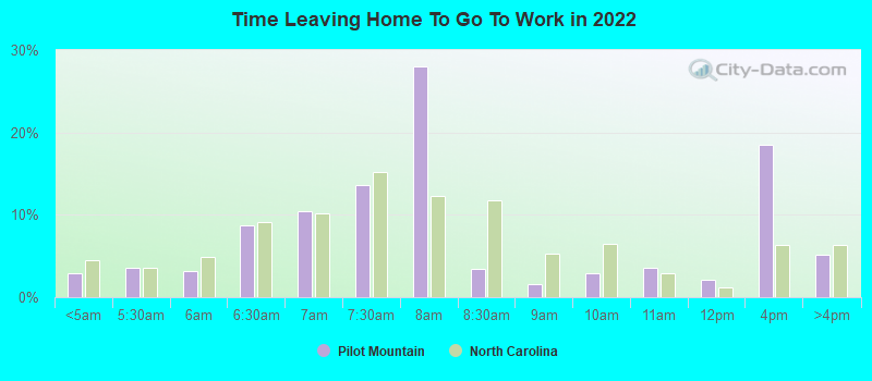 Time Leaving Home To Go To Work in 2022